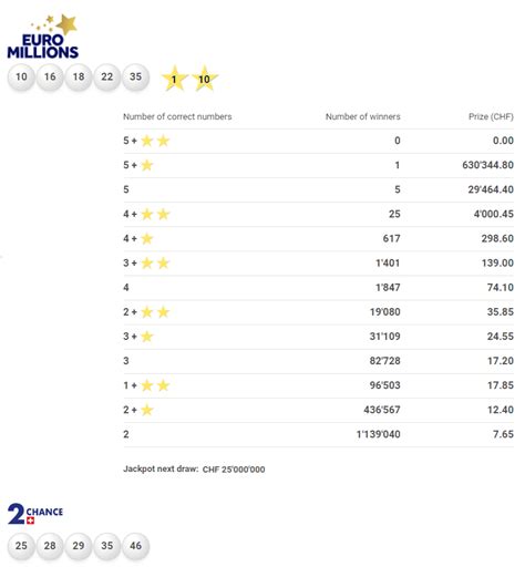 Swiss Lotto & EuroMillions Results Today .